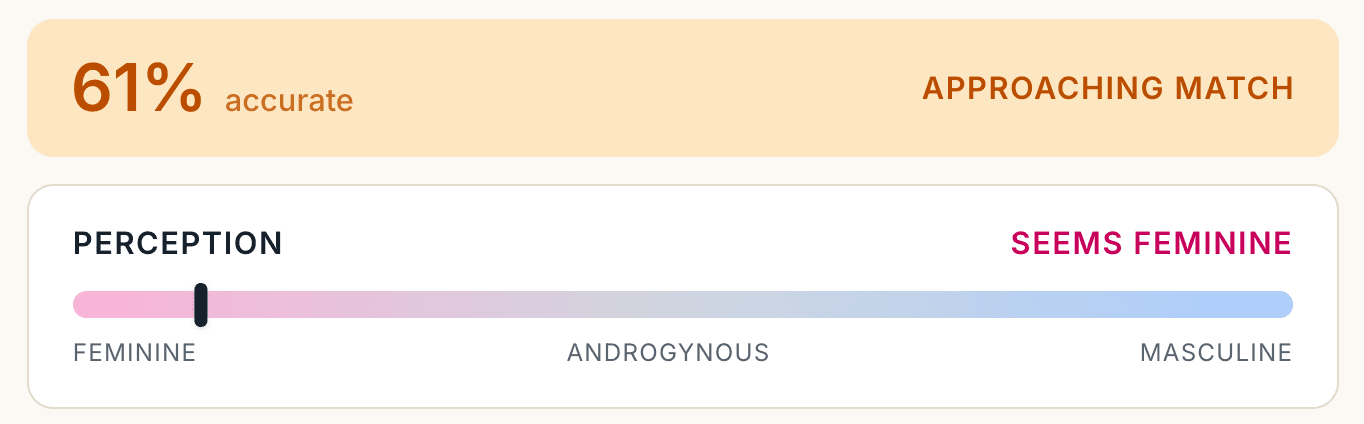 Feedback panel showing 61% accurate, an Approaching Match badge, and a perception slider sitting between Feminine and Androgynous